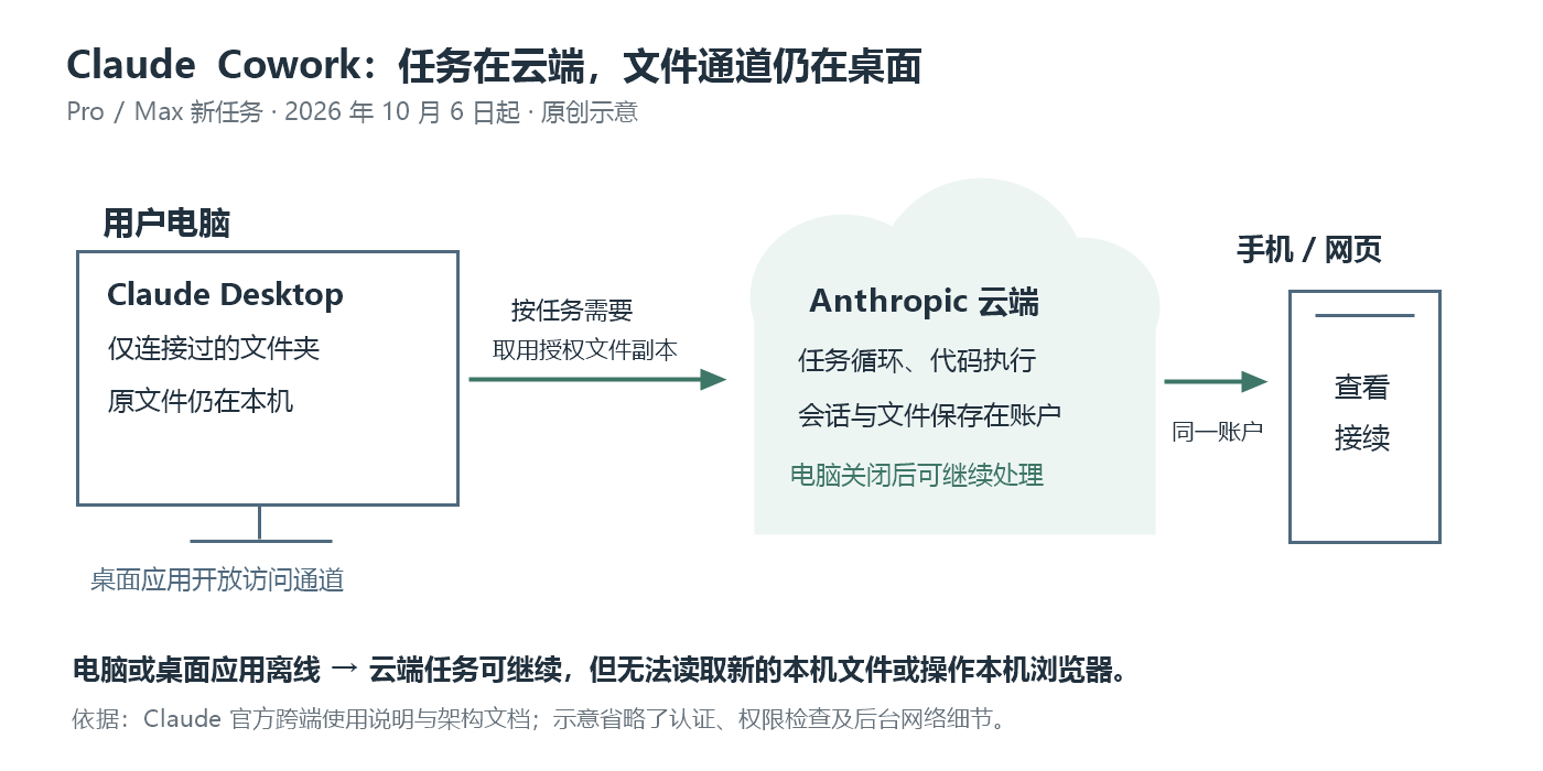 Claude Cowork 云端任务与本机授权文件之间的运行关系