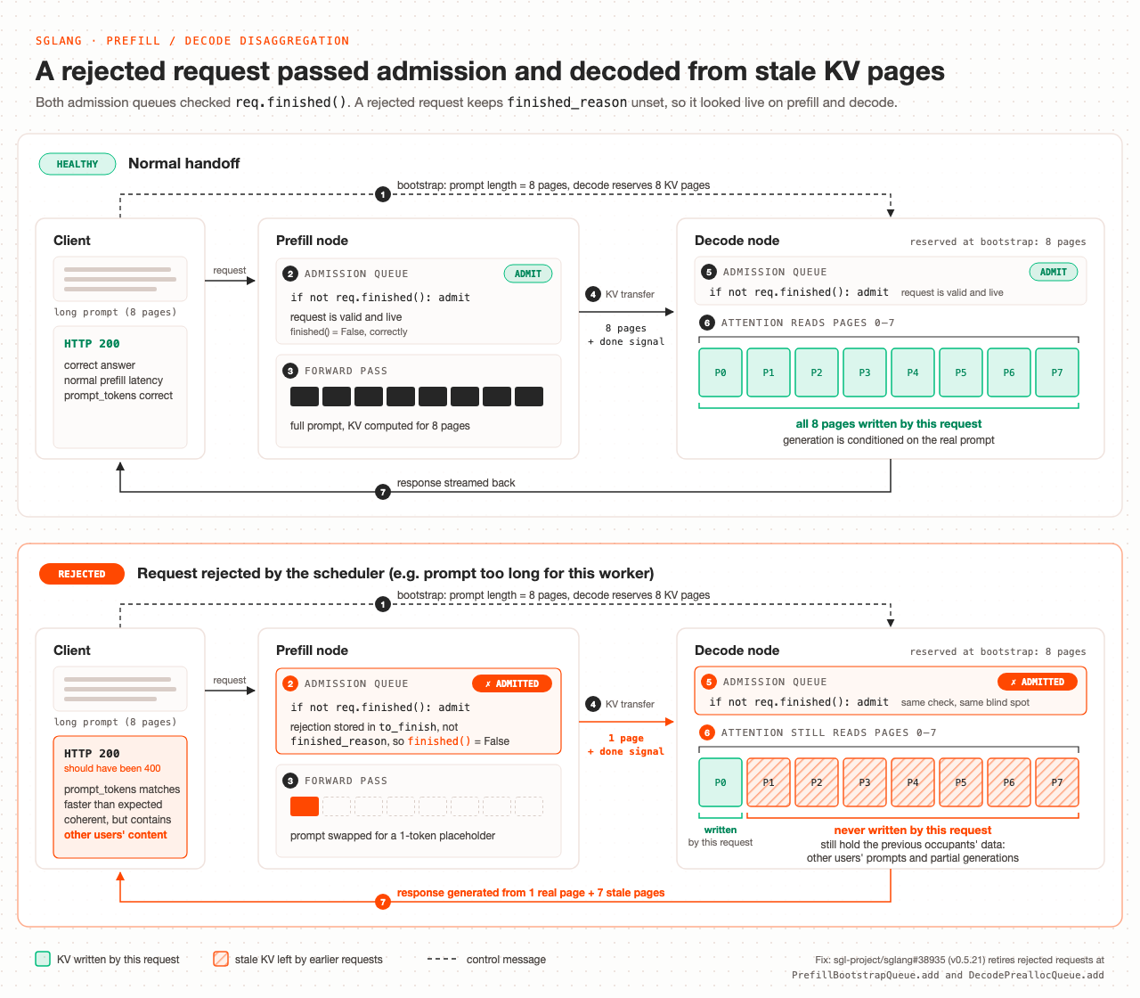 Cloudflare 官方故障示意:正常交接覆盖全部缓存页,错误交接只写入一页却继续读取旧页