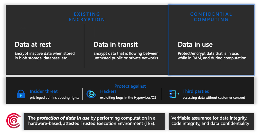 Microsoft Learn 对数据静态、传输中、使用中三种状态的示意,机密计算重点保护使用中的数据