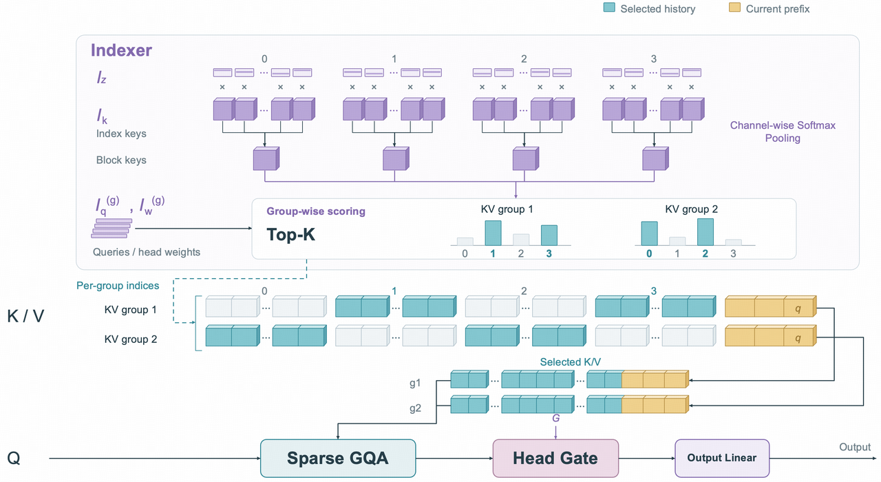 Step 5 Preview 的 Sparse GQA 原理图：索引器选择历史块，再读取对应的键值信息