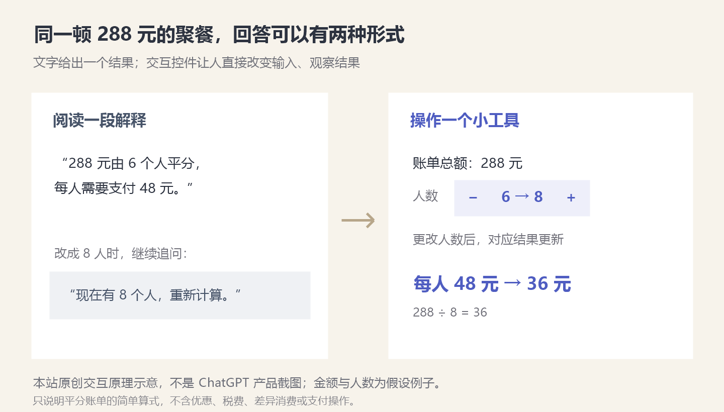 文字解释与可修改人数的分账工具对比,展示改变输入后结果更新的交互原理