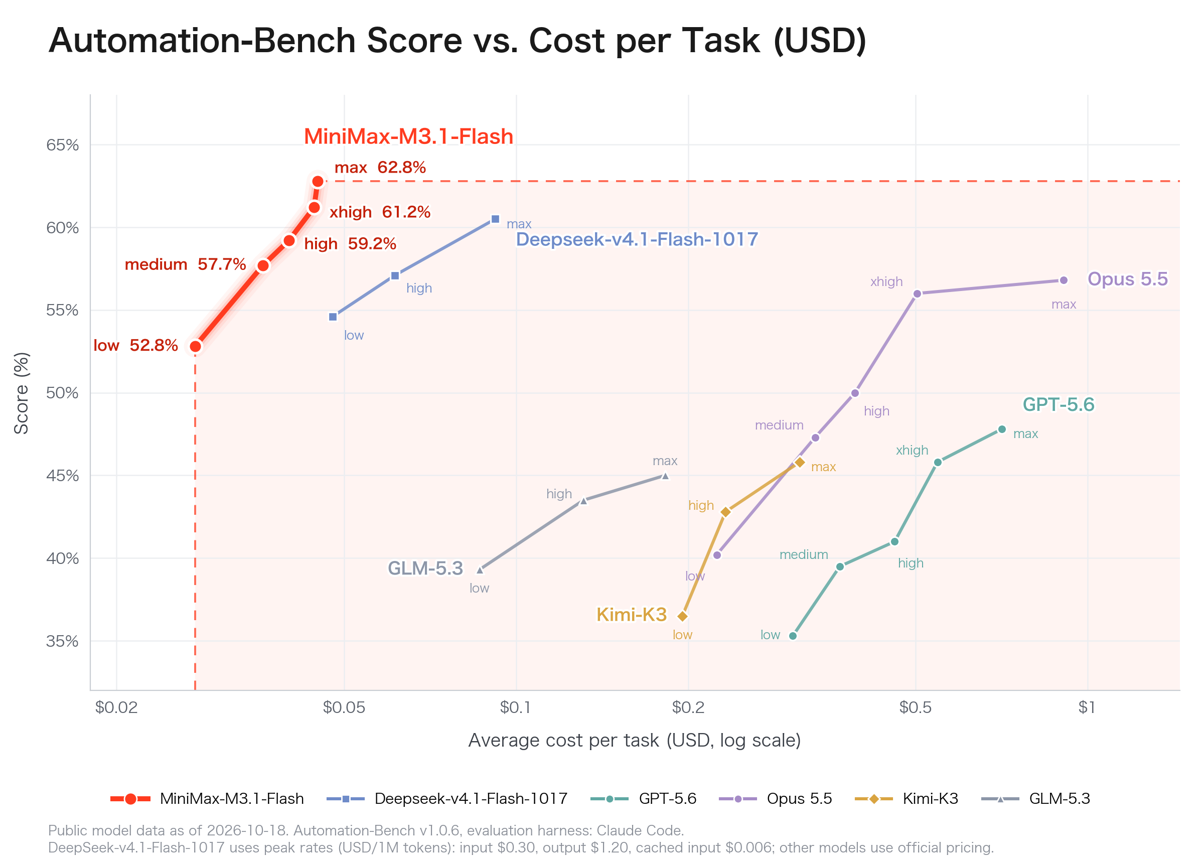 MiniMax 官方 Automation-Bench 得分与任务成本图,不同推理档位对应不同分数和成本位置