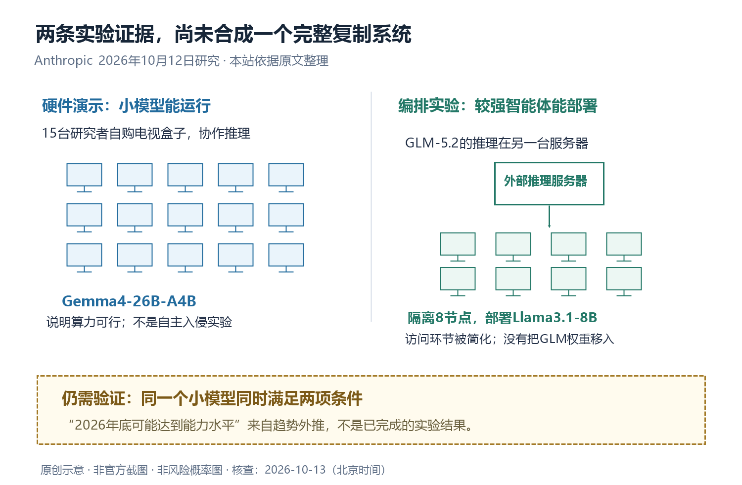 原创示意图：廉价设备运行小模型与较强智能体完成部署编排属于两条不同证据路径，完整的小模型自主复制仍需验证