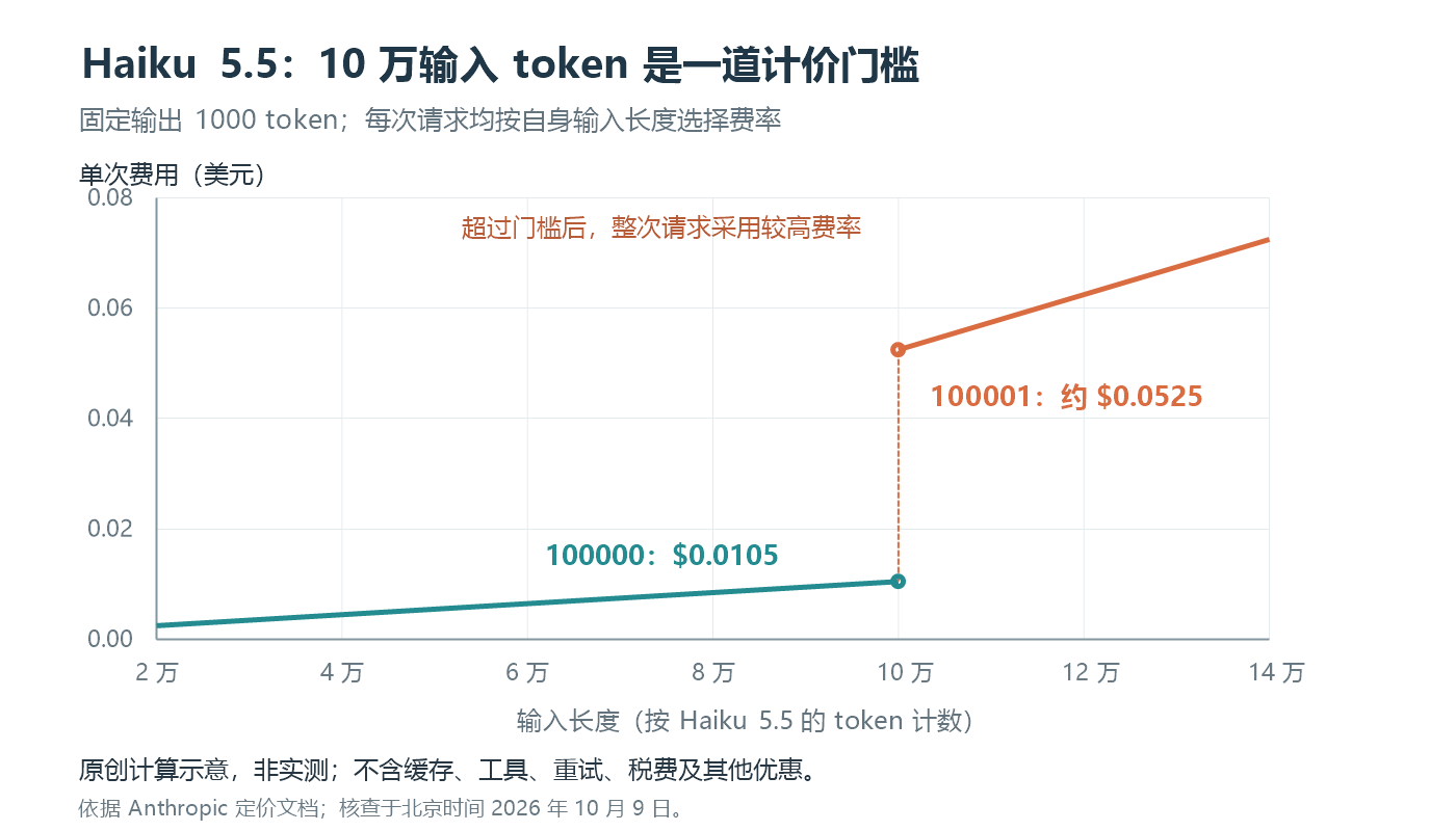 Haiku 5.5 假设请求费用随输入长度变化,超过十万 token 时采用更高费率