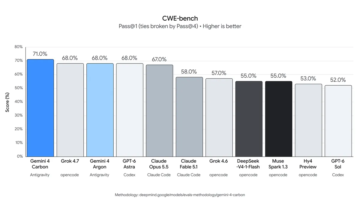 Google 发布的 CWE-bench 成绩图:Carbon 的程序判定 pass@1 为 71%,不同模型使用的智能体工具也在图中标明