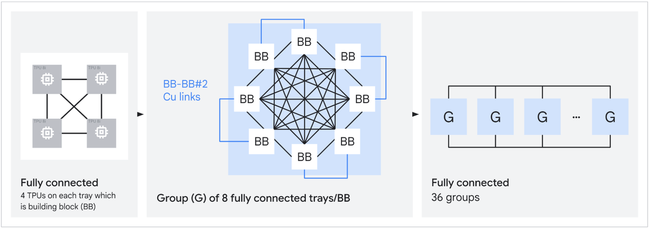 Google 官方 TPU 8i Boardfly 互联示意:芯片、托盘和组之间分层连接