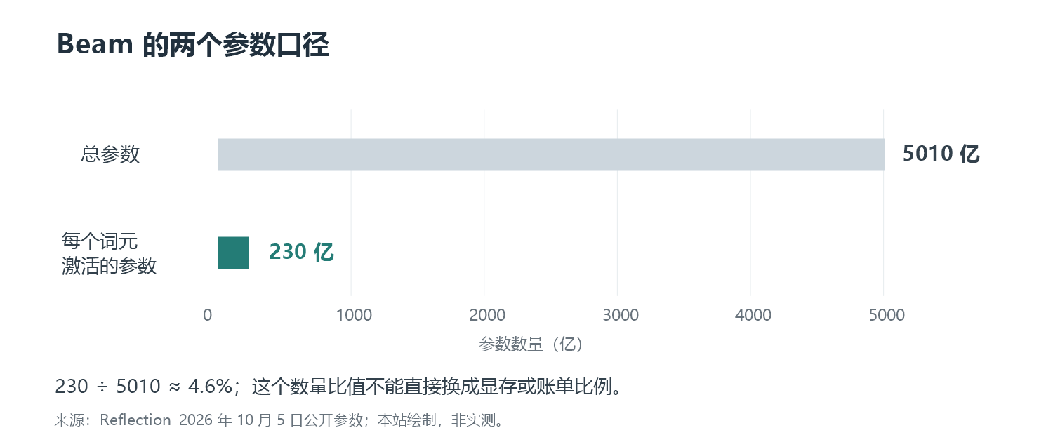 Beam 的 5010 亿总参数与每词元 230 亿激活参数对比