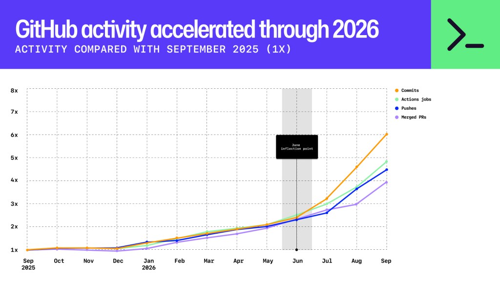 GitHub 官方活动趋势图:以 2025 年 9 月为基准,提交、推送、自动化任务和已合并 PR 的月度活动上升