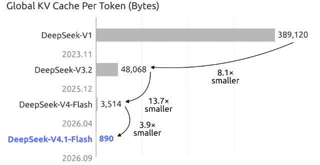 DeepSeek V4.1 Flash 的看点不只在看图:长任务为什么要省缓存?相关配图