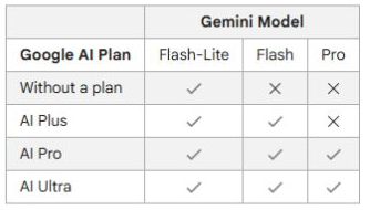Google 官方列出的 Gemini 个人账号模型可用性表