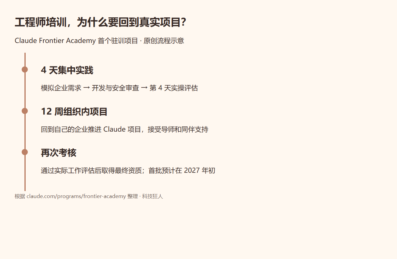 Anthropic 投入 1 亿美元培养工程师,企业 AI 缺的到底是什么?相关配图