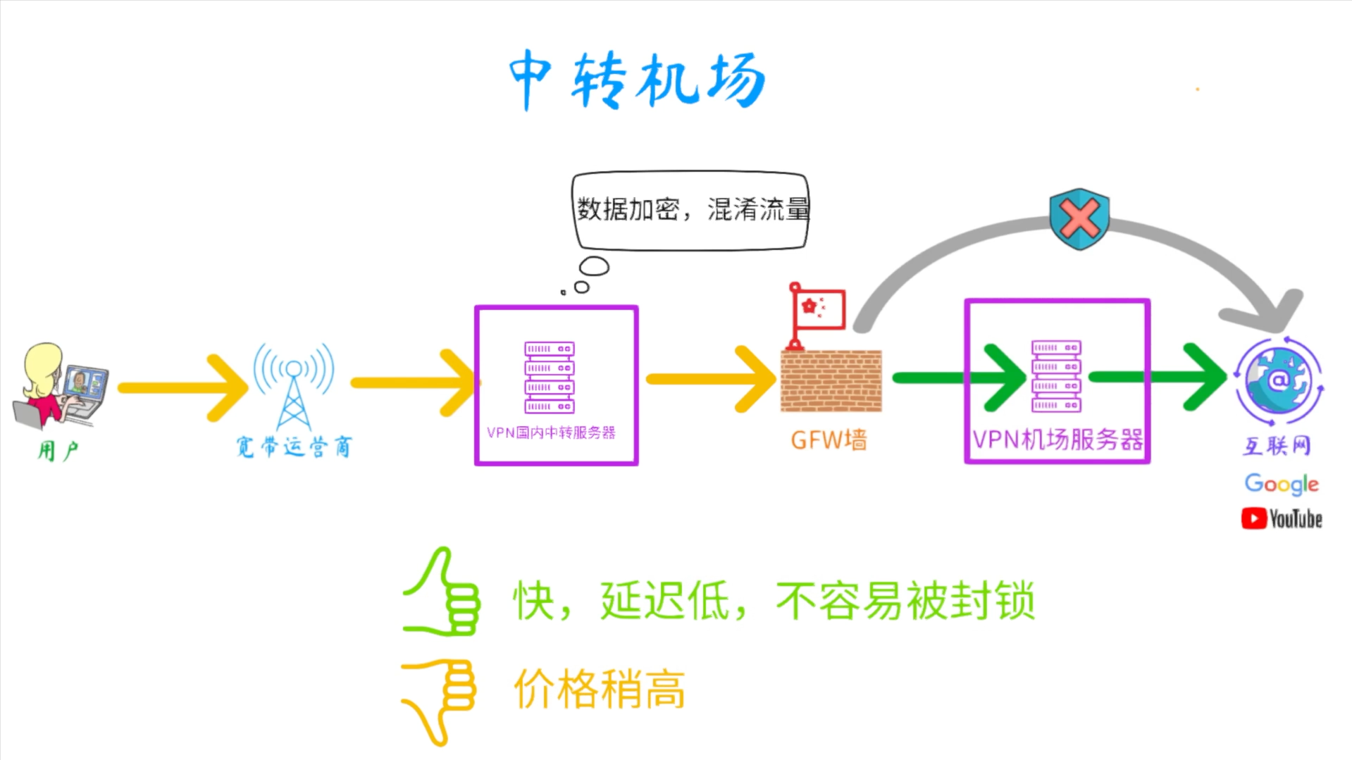 中转机场 中转机场