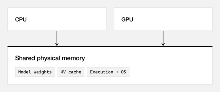 微软展示的 CPU、GPU 共享内存，以及模型权重、上下文缓存和系统执行的内存关系