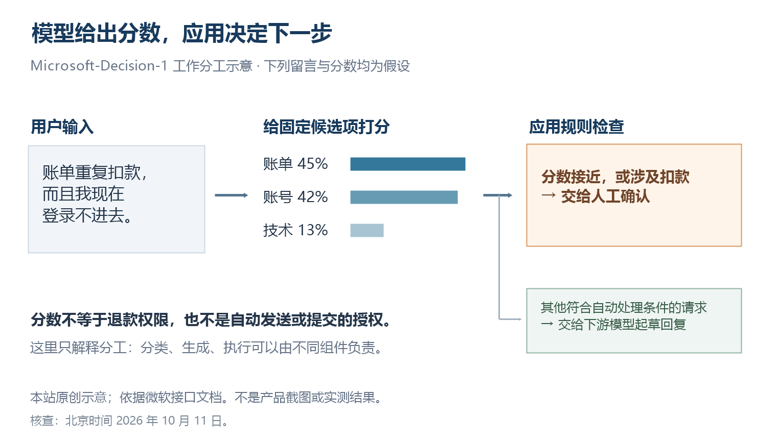 工单经过候选项评分、规则检查与人工确认的流程示意